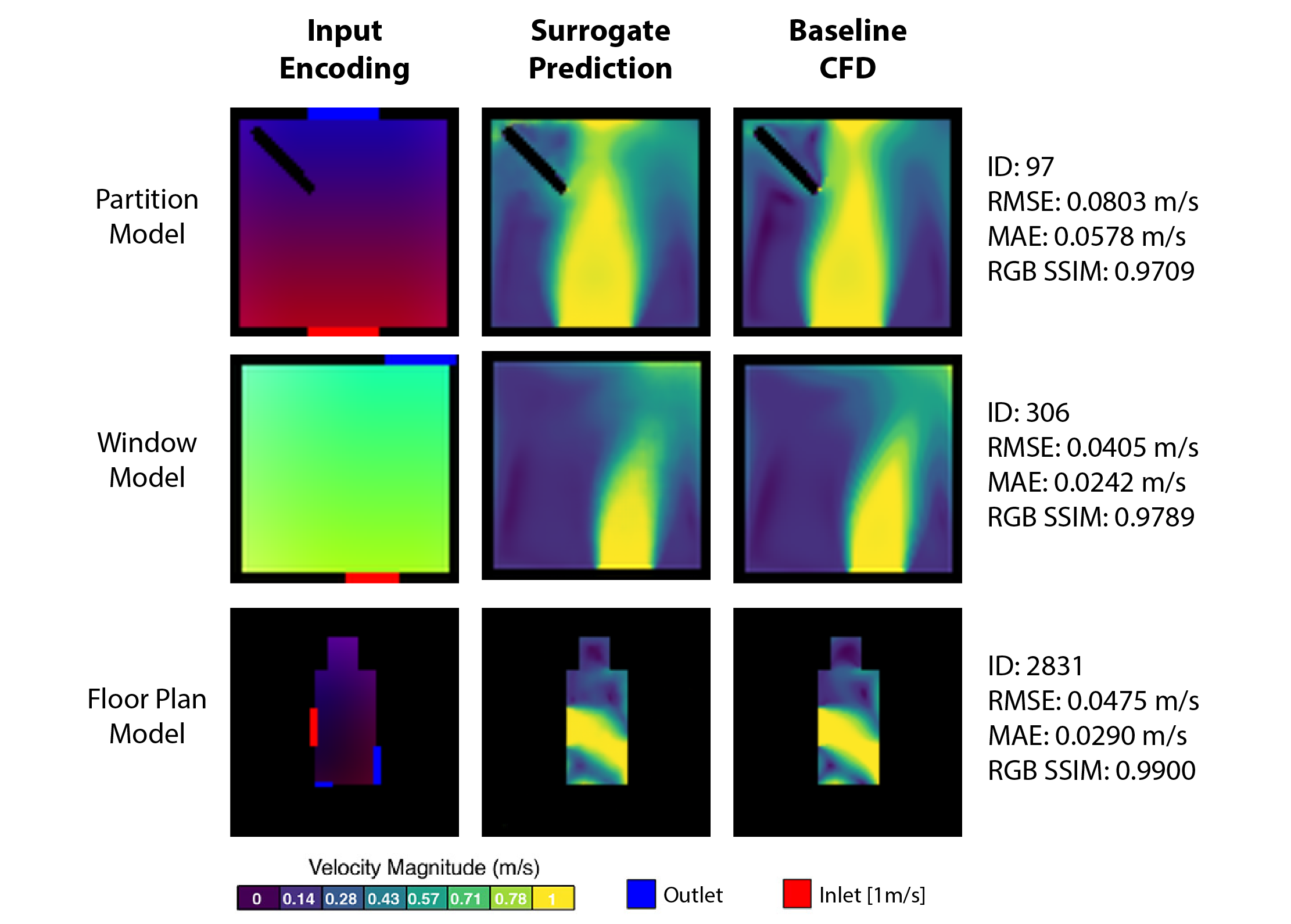 CFD Surrogate: Surrogate vs baseline CFD
