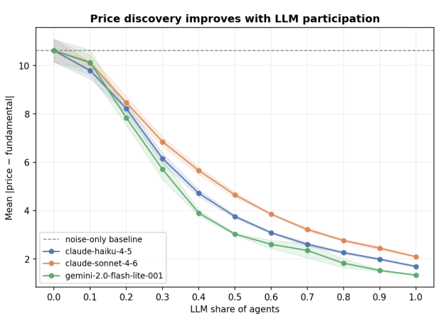 Why Better Models Can Create Riskier Systems