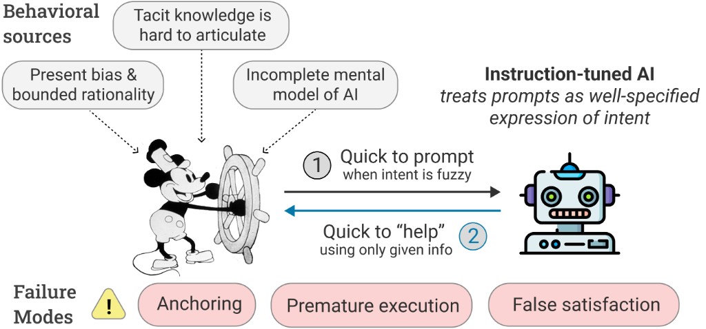 Alignment has a Fantasia Problem interaction diagram